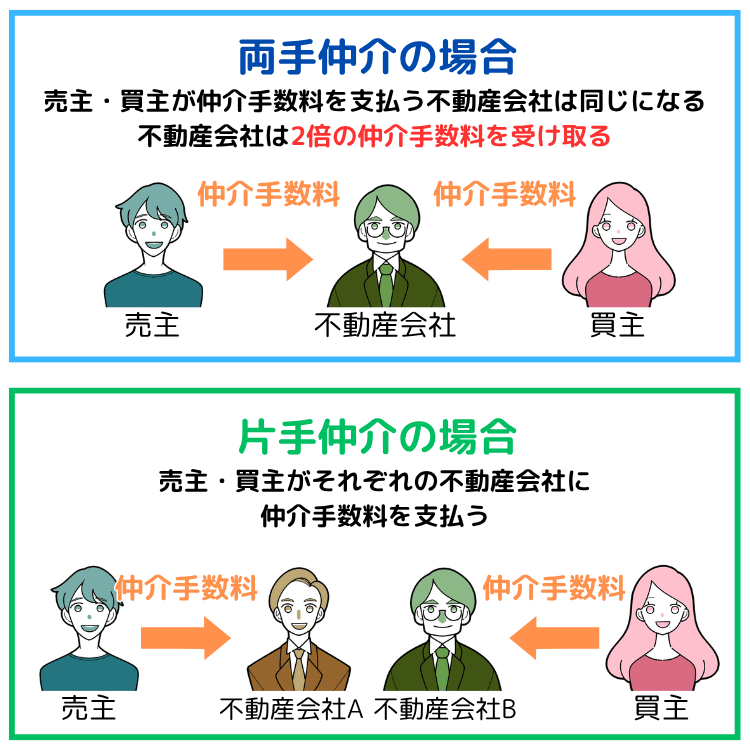 仲介手数料を支払う不動産会社