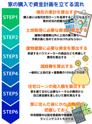 家の購入で資金計画を立てる流れ