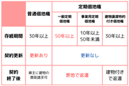 借地権
