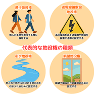 代表的な地役権の種類