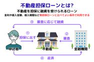 不動産担保ローンとは