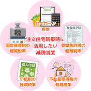 注文住宅新築時に 活用したい 減税制度