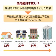 法定耐用年数とは