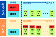 外枠方式と内枠方式の違い