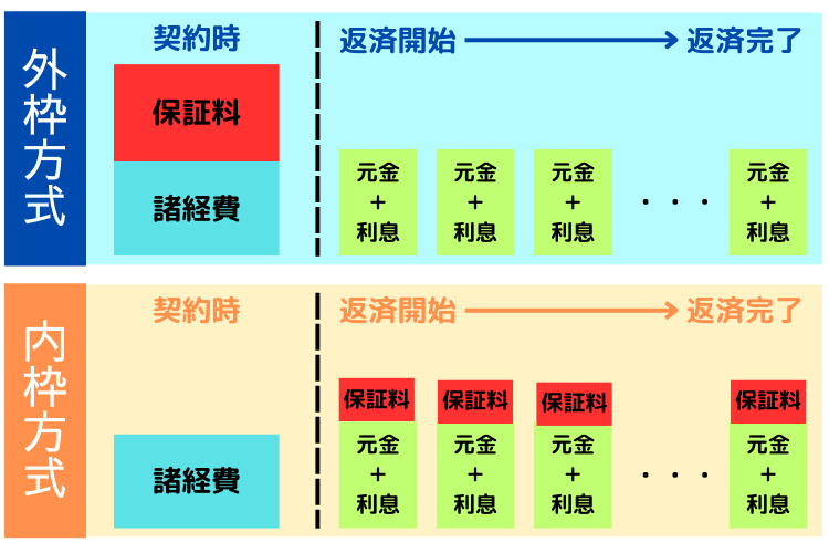 外枠方式と内枠方式の違い