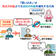 囲い込みとは売主の利益よりも自社の利益を優先する行為