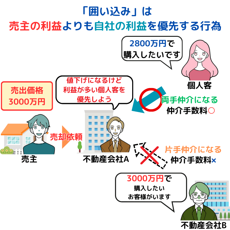 囲い込みとは売主の利益よりも自社の利益を優先する行為