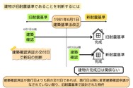 建築確認済み証の建築確認が実施された日から、耐震基準の判断が可能。