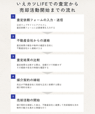 いえカツLIFEでの査定から売却活動開始までの流れ