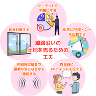 線路沿いの土地を売るための工夫