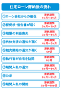 住宅ローン滞納から競売までの流れ