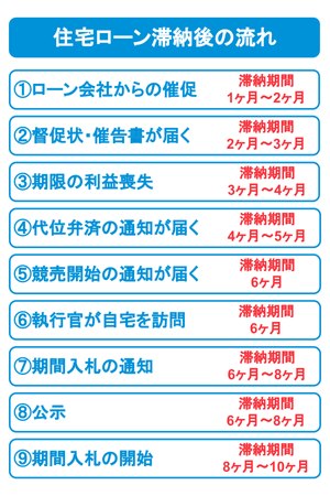 住宅ローン滞納から競売までの流れ