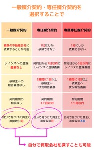 専任媒介契約および一般媒介契約では、自己発見取引が可能