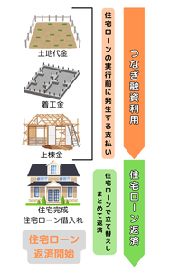 つなぎ融資の審査→融資実行→返済までの流れ