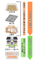 つなぎ融資の審査→融資実行→返済までの流れ