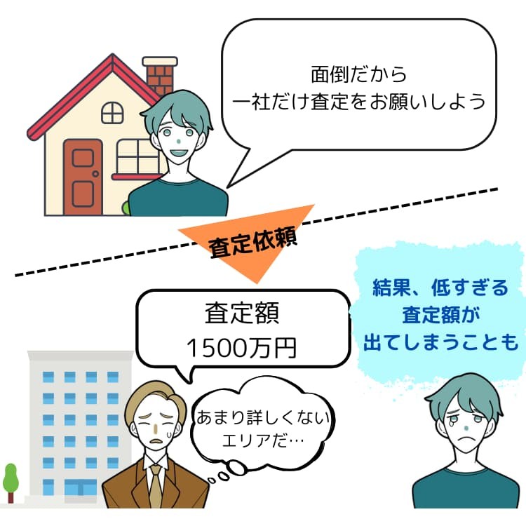 エリアに詳しくない担当者が査定すると、低すぎる査定額が出てくる可能性もある。