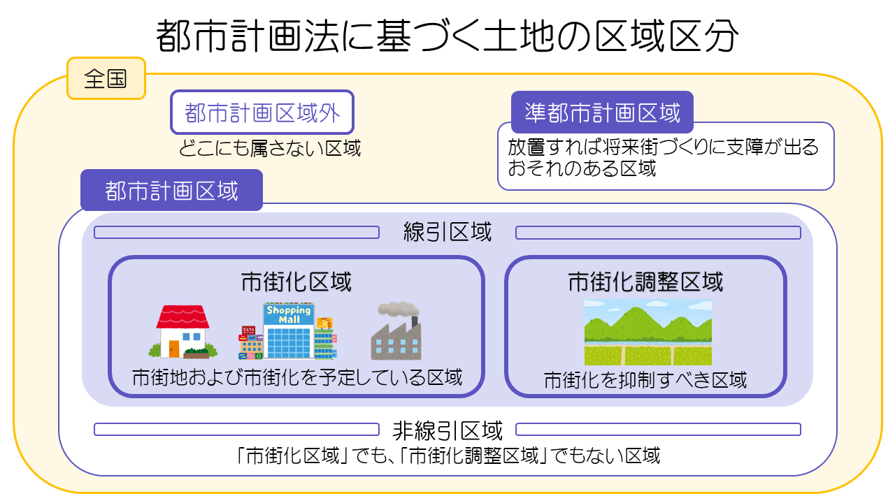 都市計画法に基づく土地の区域区分