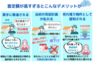 根拠の無い高値査定に釣られてしまうことで生じるデメリット