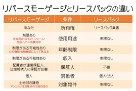 リバースモーゲージとリースバックの違い一覧表