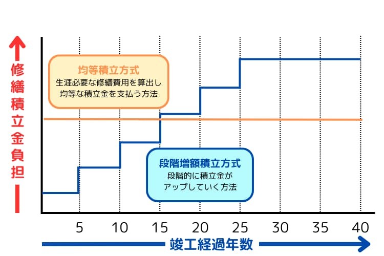 段階増額積立方式と均等積立方式の違い