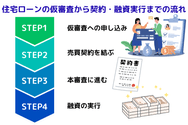住宅ローンの仮審査から契約・融資実行までの流れ