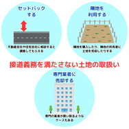 接道義務を満たさない土地の取扱い