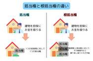 抵当権と根抵当権の違い