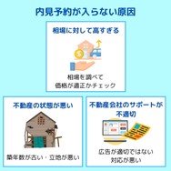 内見予約が入らない原因と対策