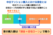 中古マンション購入における頭金とは