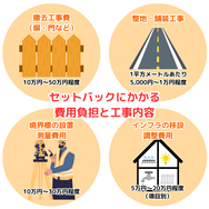 セットバックにかかる費用負担と工事内容