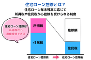 住宅ローン控除とは