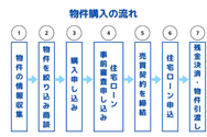 家の購入手続きの流れ