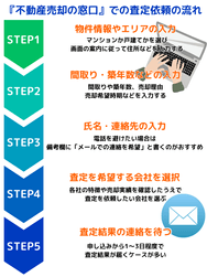 『不動産売却の窓口』での査定依頼の流れ