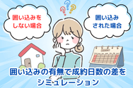 囲い込みの有無で成約日数の差をシミュレーション