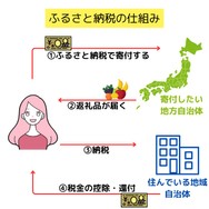 ふるさと納税の仕組み