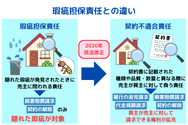 瑕疵担保責任と契約不適合責任の違い