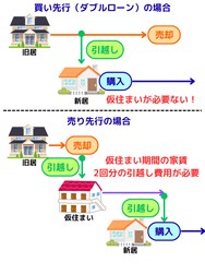 買い先行（ダブルローン）の場合
