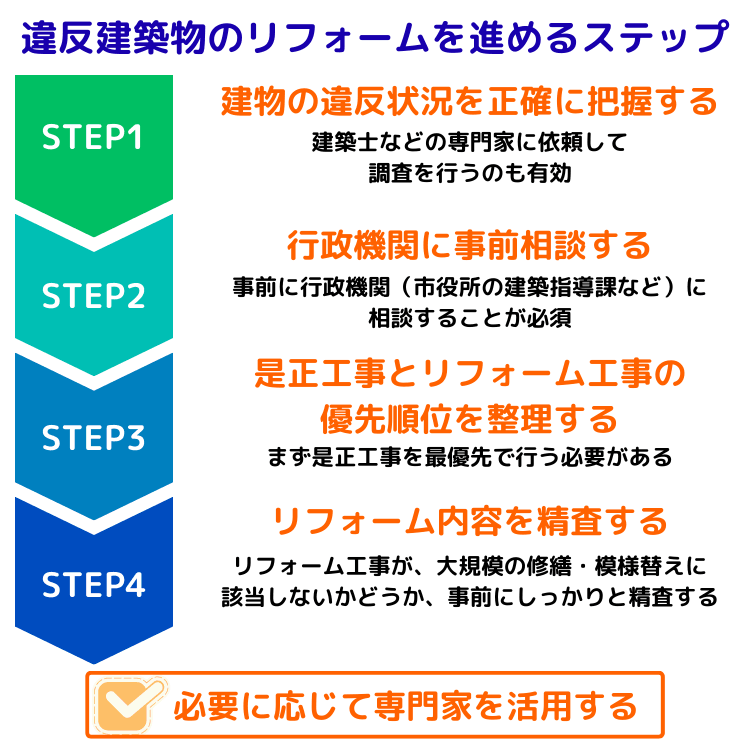 違反建築物のリフォームを進めるステップ