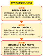売主が注意すべき点