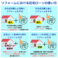リフォームにおける住宅ローンの使い方