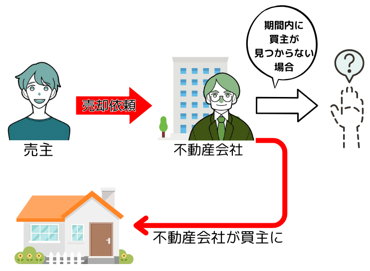 買取保証の仕組み