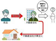買取保証の仕組み
