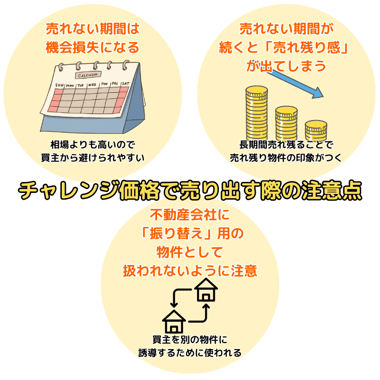 チャレンジ価格で売り出す際の注意点