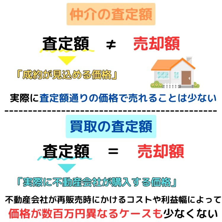 仲介査定額と買取査定額の違い