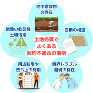土地売買で よくある 契約不適合の事例