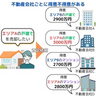 不動産会社ごとに扱う物件の種類に得意不得意がある