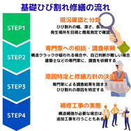 基礎ひび割れ修繕の流れ