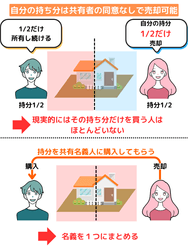 共有名義は持ち分を渡す