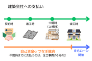 建築会社への支払い