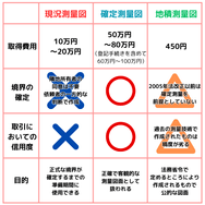 現況測量図/確定測量図/地積測量図:それぞれの違い